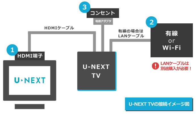 U-NEXT TVの接続イメージ図